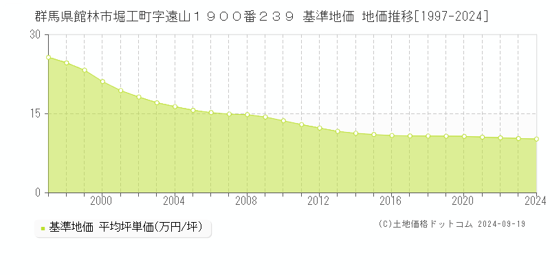 群馬県館林市堀工町字遠山１９００番２３９ 基準地価 地価推移[1997-2024]