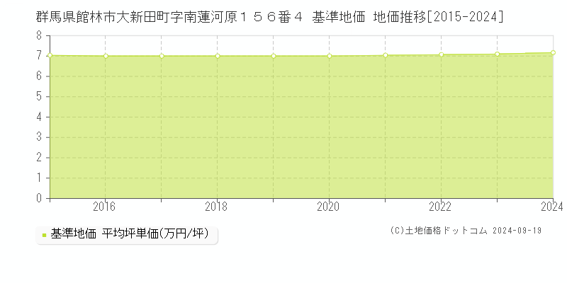 群馬県館林市大新田町字南蓮河原１５６番４ 基準地価 地価推移[2015-2024]