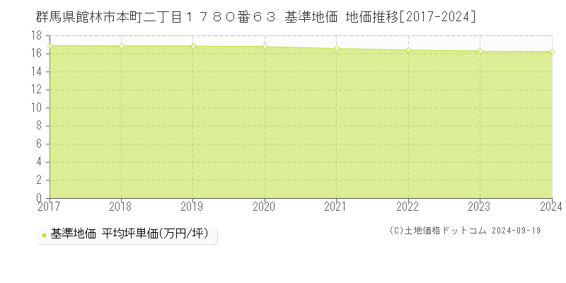 群馬県館林市本町二丁目１７８０番６３ 基準地価 地価推移[2017-2024]