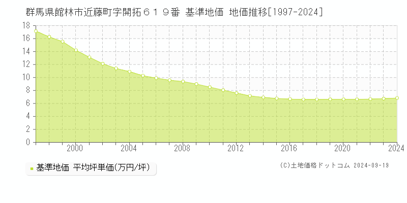 群馬県館林市近藤町字開拓６１９番 基準地価 地価推移[1997-2024]