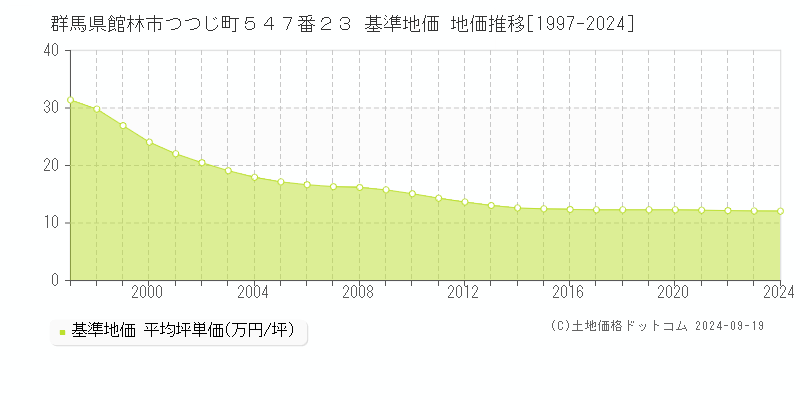 群馬県館林市つつじ町５４７番２３ 基準地価 地価推移[1997-2024]