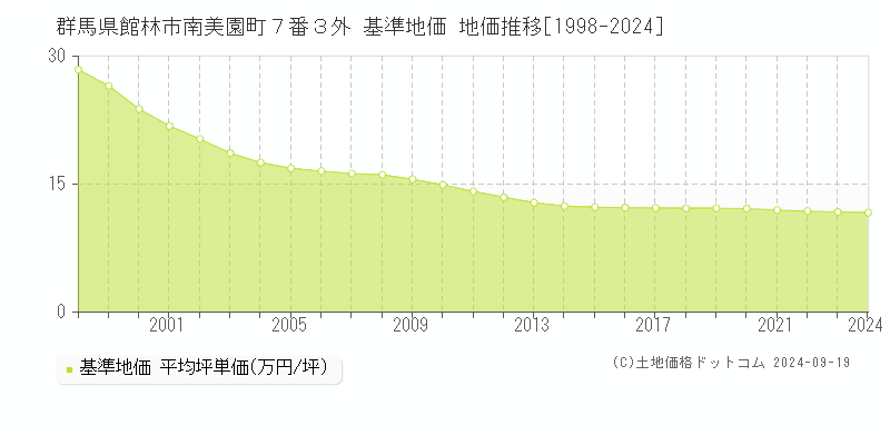 群馬県館林市南美園町７番３外 基準地価 地価推移[1998-2024]