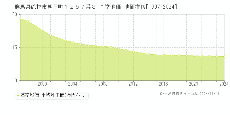 群馬県館林市朝日町１２５７番３ 基準地価 地価推移[1997-2024]