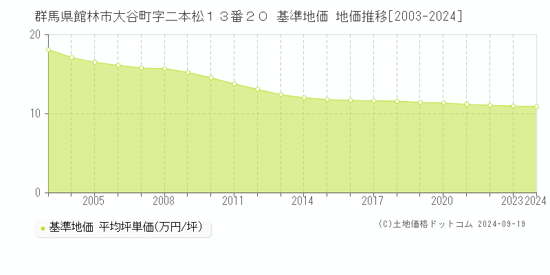 群馬県館林市大谷町字二本松１３番２０ 基準地価 地価推移[2003-2024]