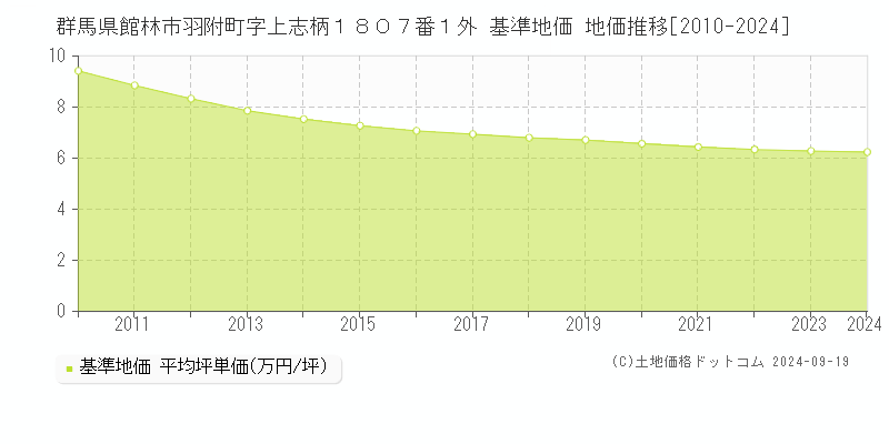 群馬県館林市羽附町字上志柄１８０７番１外 基準地価 地価推移[2010-2024]