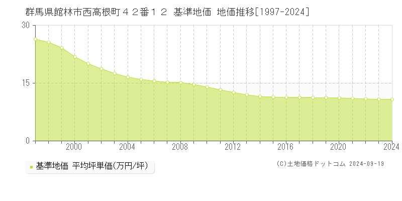 群馬県館林市西高根町４２番１２ 基準地価 地価推移[1997-2024]