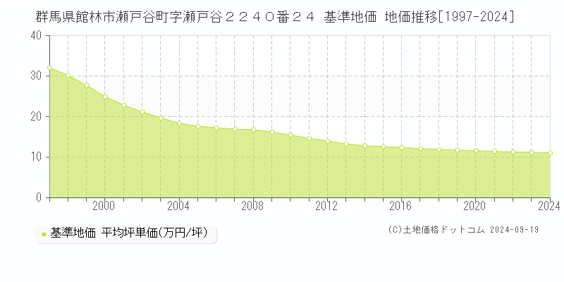 群馬県館林市瀬戸谷町字瀬戸谷２２４０番２４ 基準地価 地価推移[1997-2024]