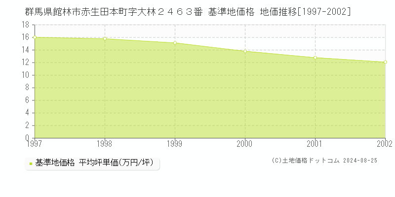 群馬県館林市赤生田本町字大林２４６３番 基準地価格 地価推移[1997-2002]