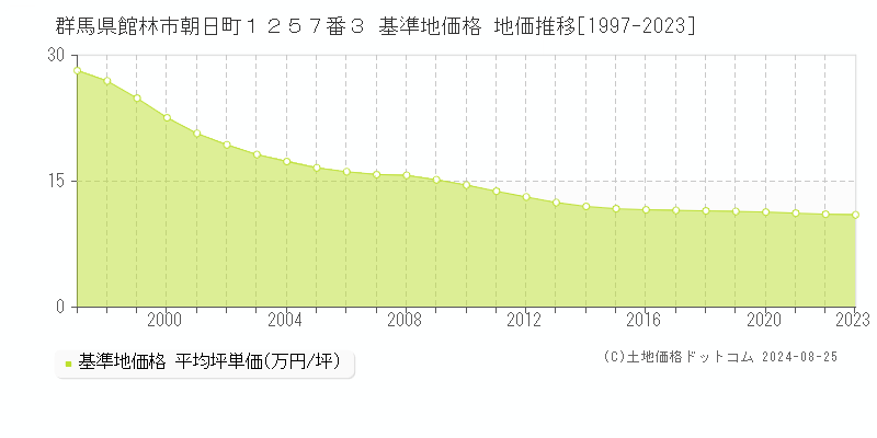 群馬県館林市朝日町１２５７番３ 基準地価格 地価推移[1997-2023]