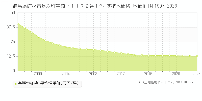 群馬県館林市足次町字道下１１７２番１外 基準地価格 地価推移[1997-2023]