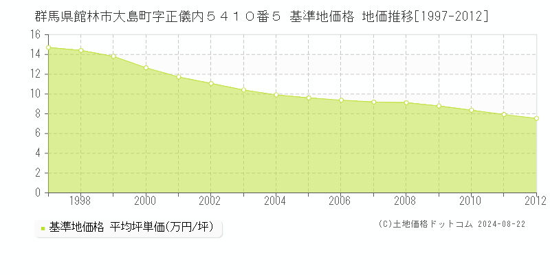 群馬県館林市大島町字正儀内５４１０番５ 基準地価格 地価推移[1997-2012]