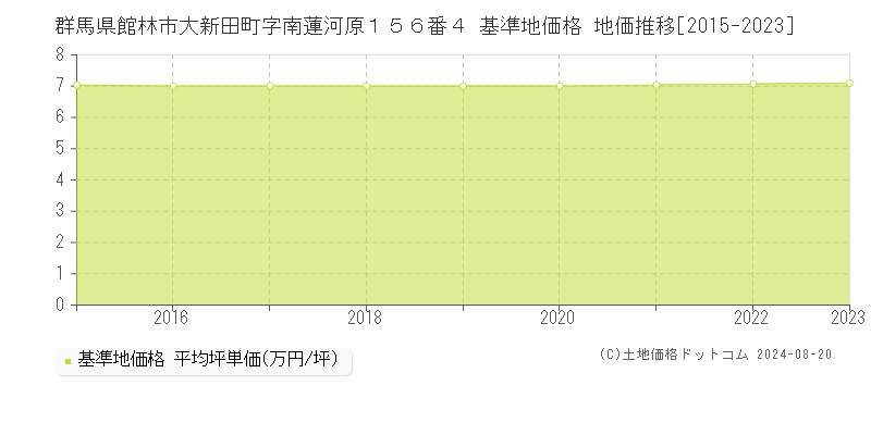 群馬県館林市大新田町字南蓮河原１５６番４ 基準地価 地価推移[2015-2024]