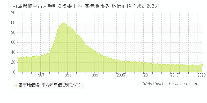 群馬県館林市大手町３５番１外 基準地価 地価推移[1982-2023]