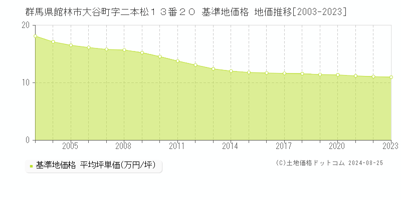 群馬県館林市大谷町字二本松１３番２０ 基準地価格 地価推移[2003-2023]