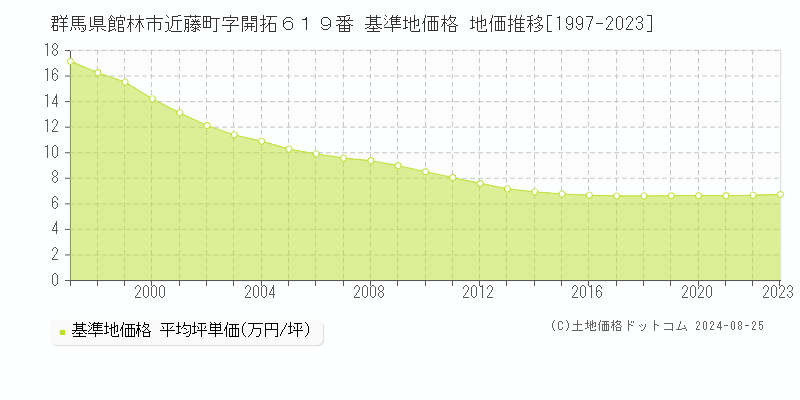 群馬県館林市近藤町字開拓６１９番 基準地価 地価推移[1997-2024]