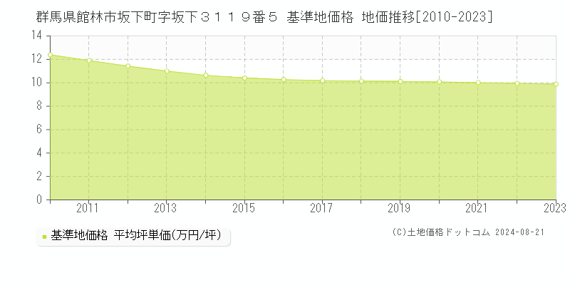 群馬県館林市坂下町字坂下３１１９番５ 基準地価格 地価推移[2010-2023]