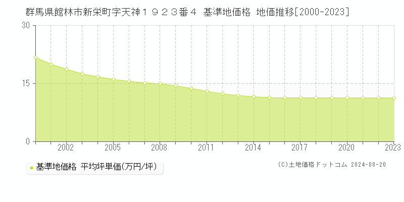 群馬県館林市新栄町字天神１９２３番４ 基準地価 地価推移[2000-2024]