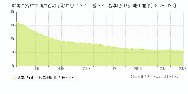 群馬県館林市瀬戸谷町字瀬戸谷２２４０番２４ 基準地価格 地価推移[1997-2023]