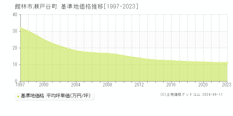 瀬戸谷町(館林市)の基準地価格推移グラフ(坪単価)[1997-2023年]