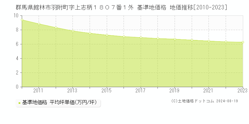 群馬県館林市羽附町字上志柄１８０７番１外 基準地価格 地価推移[2010-2023]