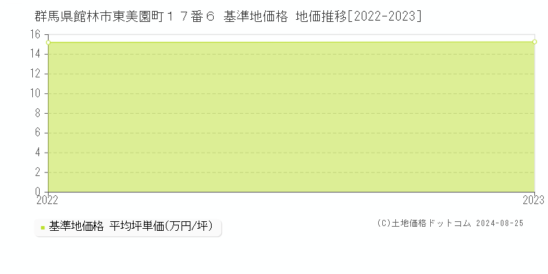 群馬県館林市東美園町１７番６ 基準地価格 地価推移[2022-2023]