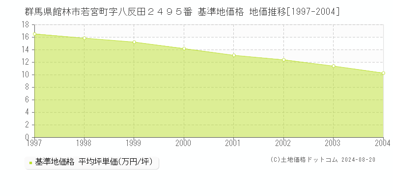 群馬県館林市若宮町字八反田２４９５番 基準地価 地価推移[1997-2004]