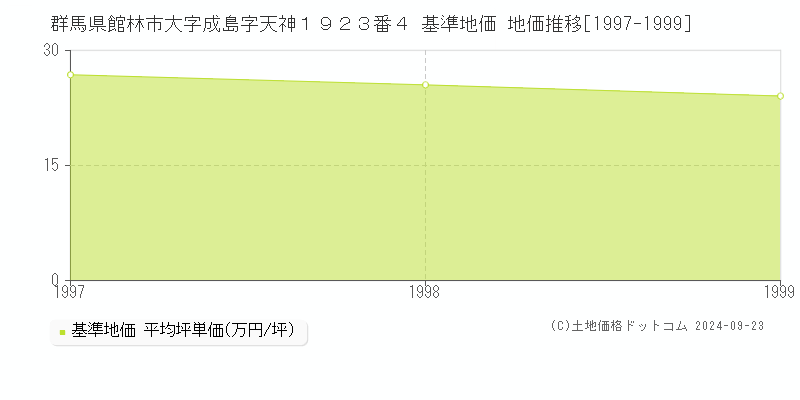 群馬県館林市大字成島字天神１９２３番４ 基準地価 地価推移[1997-1999]