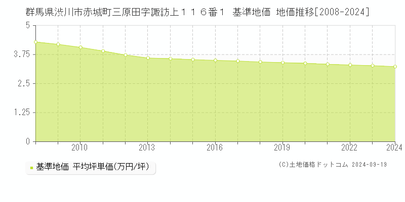 群馬県渋川市赤城町三原田字諏訪上１１６番１ 基準地価 地価推移[2008-2024]