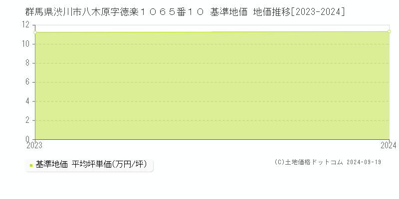 群馬県渋川市八木原字徳楽１０６５番１０ 基準地価 地価推移[2023-2024]