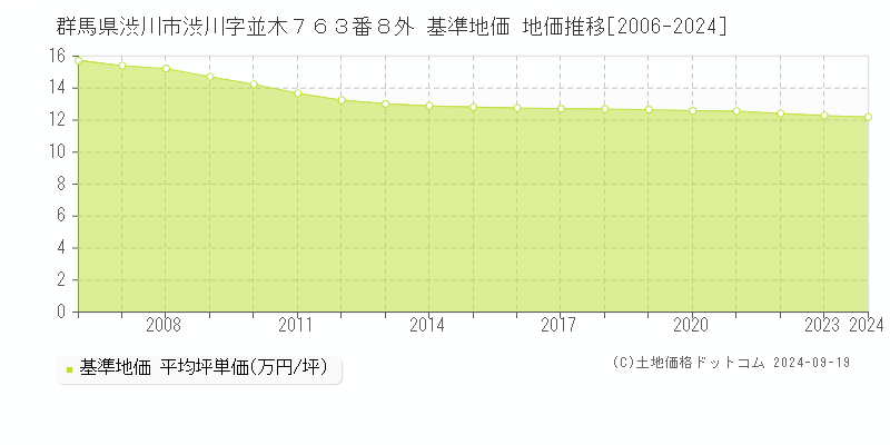 群馬県渋川市渋川字並木７６３番８外 基準地価 地価推移[2006-2024]