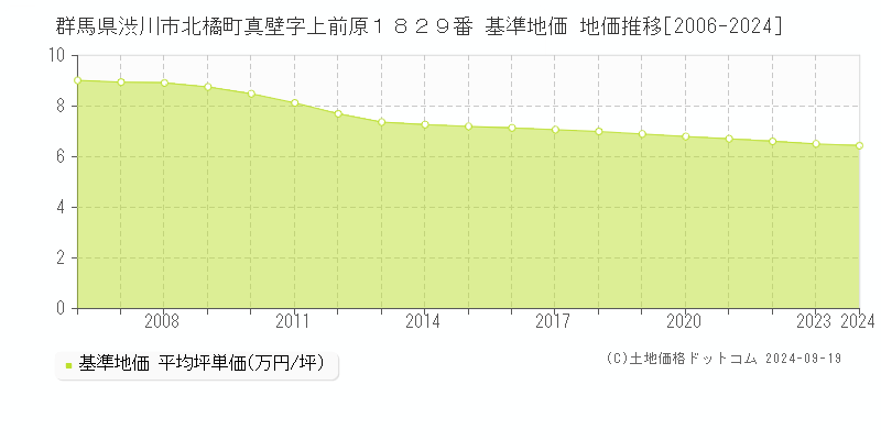 群馬県渋川市北橘町真壁字上前原１８２９番 基準地価 地価推移[2006-2024]