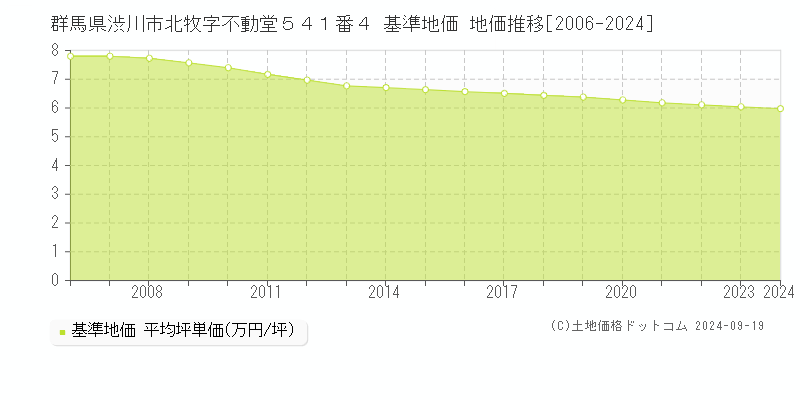 群馬県渋川市北牧字不動堂５４１番４ 基準地価 地価推移[2006-2024]