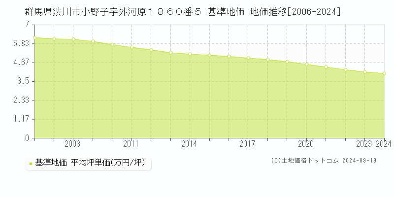 群馬県渋川市小野子字外河原１８６０番５ 基準地価 地価推移[2006-2024]