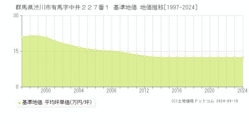 群馬県渋川市有馬字中井２２７番１ 基準地価 地価推移[1997-2024]