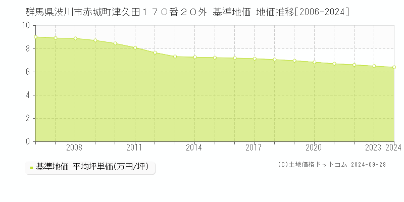 群馬県渋川市赤城町津久田１７０番２０外 基準地価 地価推移[2006-2024]