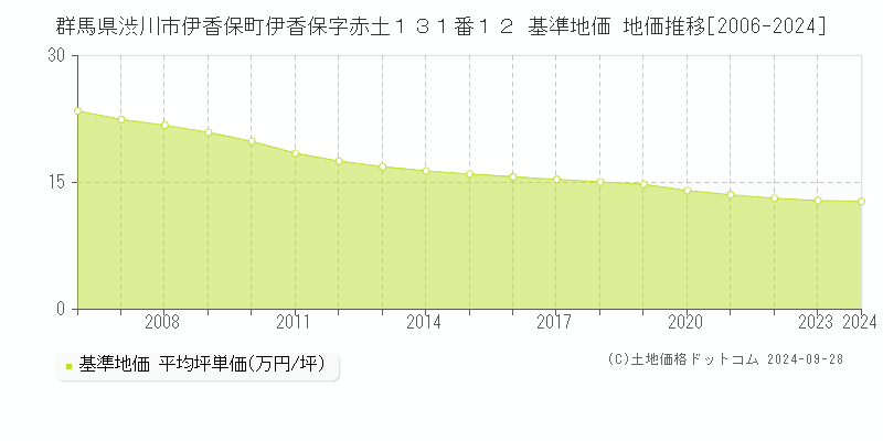 群馬県渋川市伊香保町伊香保字赤土１３１番１２ 基準地価 地価推移[2006-2024]