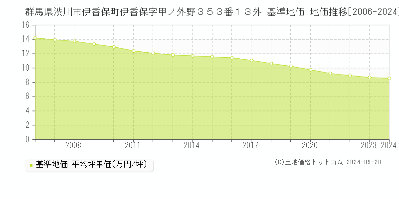 群馬県渋川市伊香保町伊香保字甲ノ外野３５３番１３外 基準地価 地価推移[2006-2024]