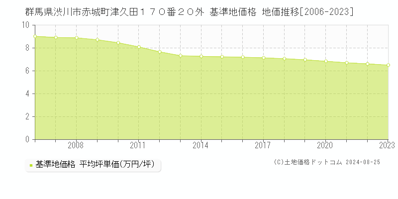 群馬県渋川市赤城町津久田１７０番２０外 基準地価格 地価推移[2006-2023]