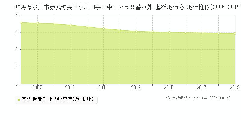 群馬県渋川市赤城町長井小川田字田中１２５８番３外 基準地価 地価推移[2006-2019]