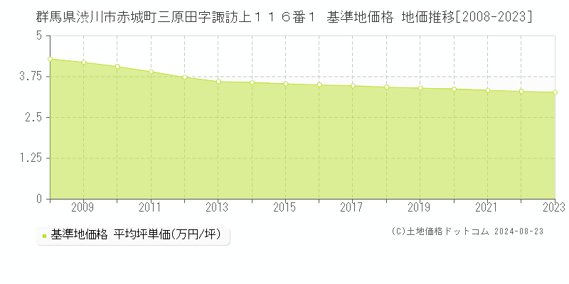 群馬県渋川市赤城町三原田字諏訪上１１６番１ 基準地価 地価推移[2008-2024]