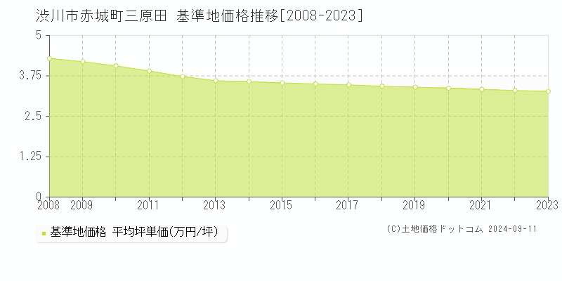 赤城町三原田(渋川市)の基準地価格推移グラフ(坪単価)[2008-2023年]