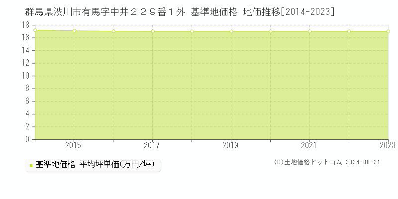 群馬県渋川市有馬字中井２２９番１外 基準地価格 地価推移[2014-2023]