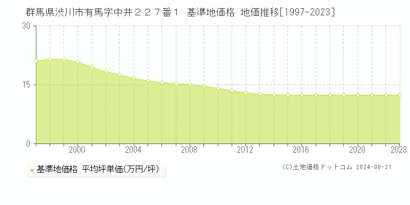 群馬県渋川市有馬字中井２２７番１ 基準地価格 地価推移[1997-2023]