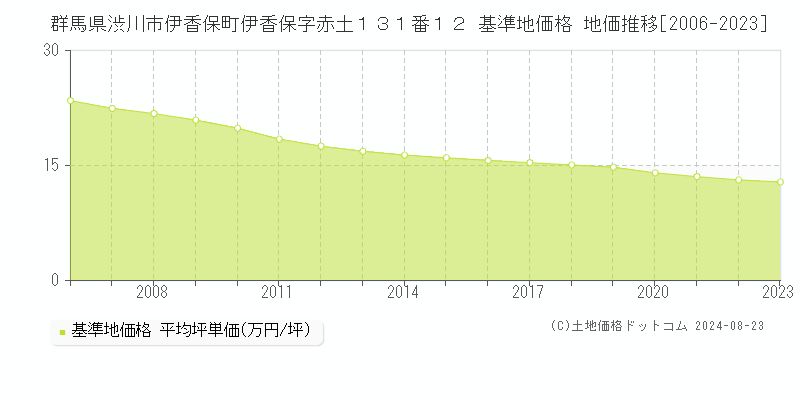 群馬県渋川市伊香保町伊香保字赤土１３１番１２ 基準地価格 地価推移[2006-2023]