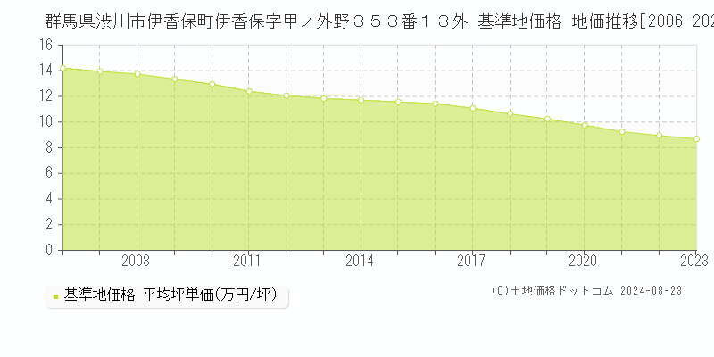 群馬県渋川市伊香保町伊香保字甲ノ外野３５３番１３外 基準地価 地価推移[2006-2024]