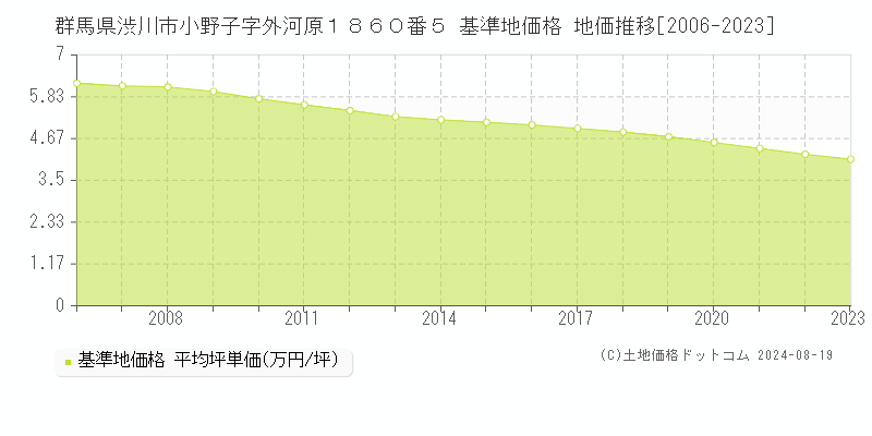 群馬県渋川市小野子字外河原１８６０番５ 基準地価 地価推移[2006-2024]