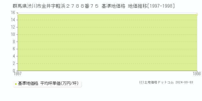 群馬県渋川市金井字軽浜２７８８番７５ 基準地価格 地価推移[1997-1998]