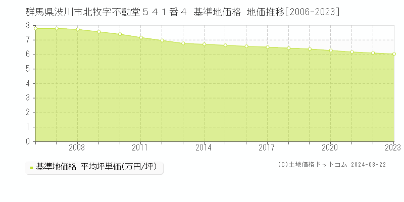 群馬県渋川市北牧字不動堂５４１番４ 基準地価格 地価推移[2006-2023]