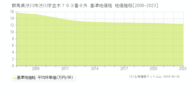 群馬県渋川市渋川字並木７６３番８外 基準地価 地価推移[2006-2024]