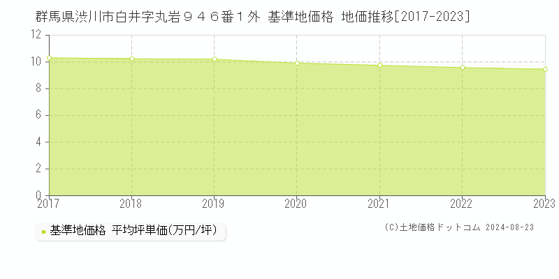 群馬県渋川市白井字丸岩９４６番１外 基準地価格 地価推移[2017-2023]